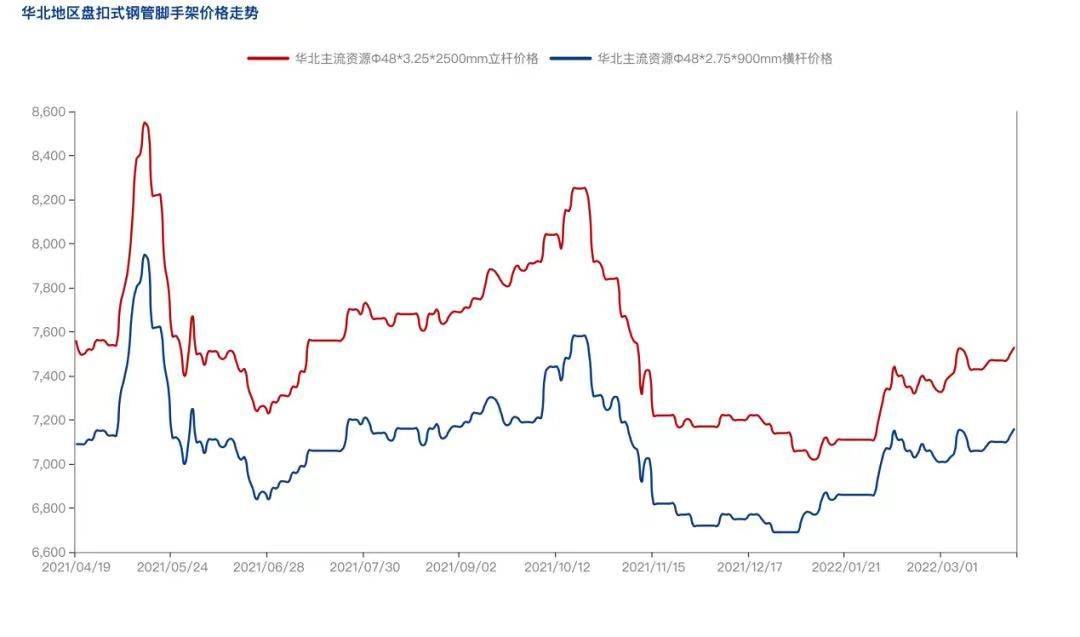 2022年4月疫情防控常態(tài)化背景下，盤(pán)扣腳手架市場(chǎng)怎么樣？(圖3)