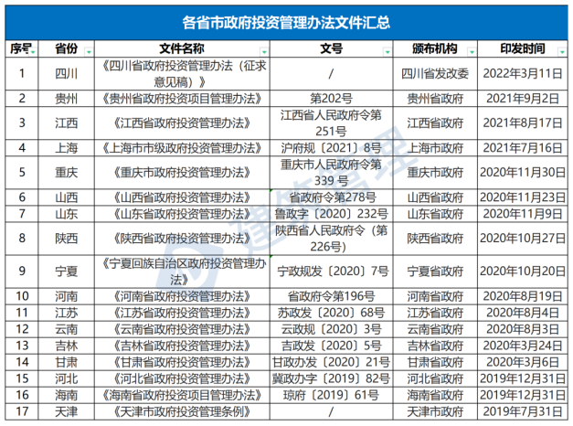 國務院：嚴禁政府項目要求企業(yè)墊資建設！未落實資金來源一律不得開工?！(圖1)