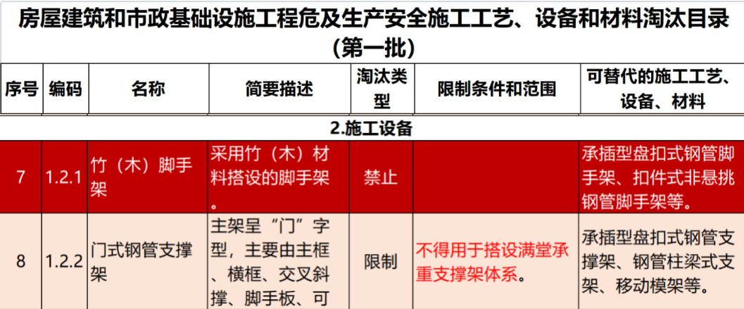 2022年6月份，全國盤扣腳手架行業(yè)最新動態(tài)！(圖1)
